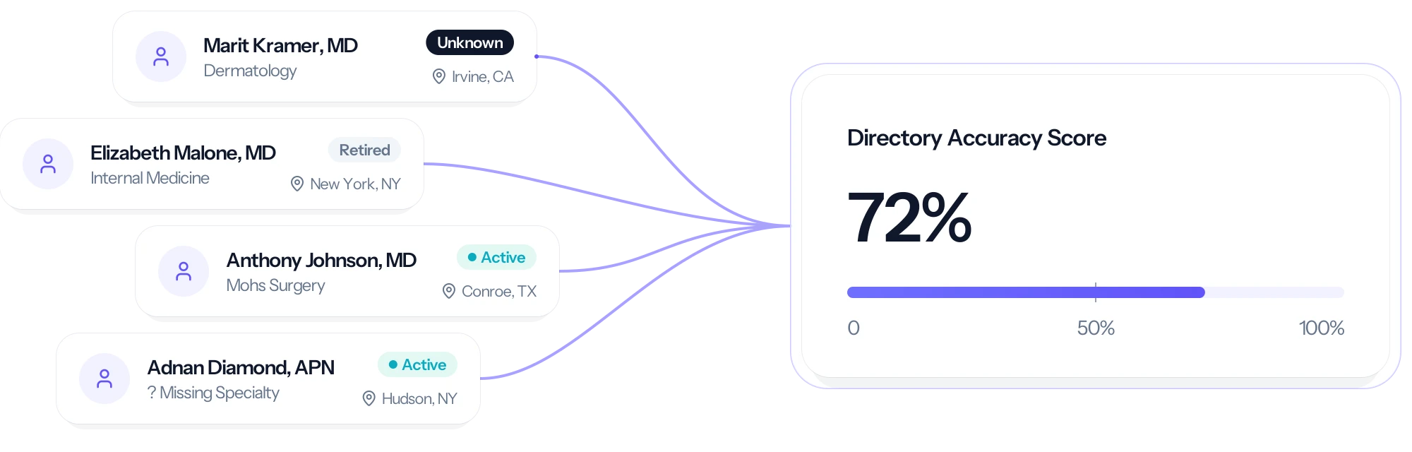 Directory Accuracy Score: 72%, fed by provider directory records